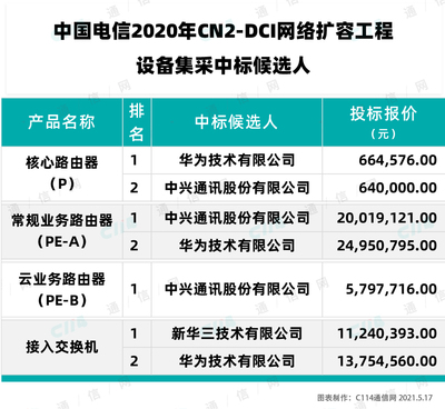 中國電信2020年CN2-DCI網絡擴容工程 華為、中興、新華三中標，夯實骨干網絡基石